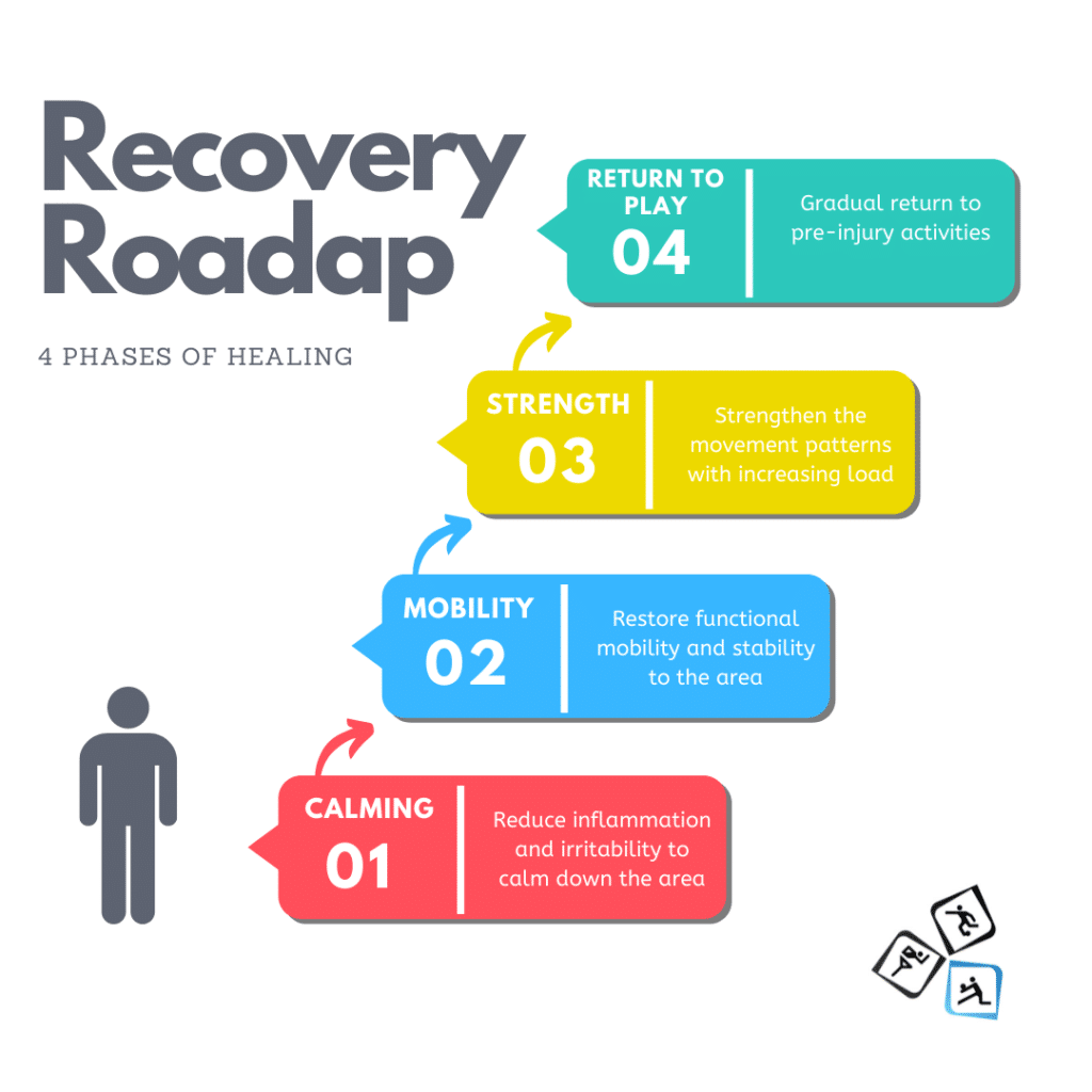 Physical therapy recovery roadmap steps
